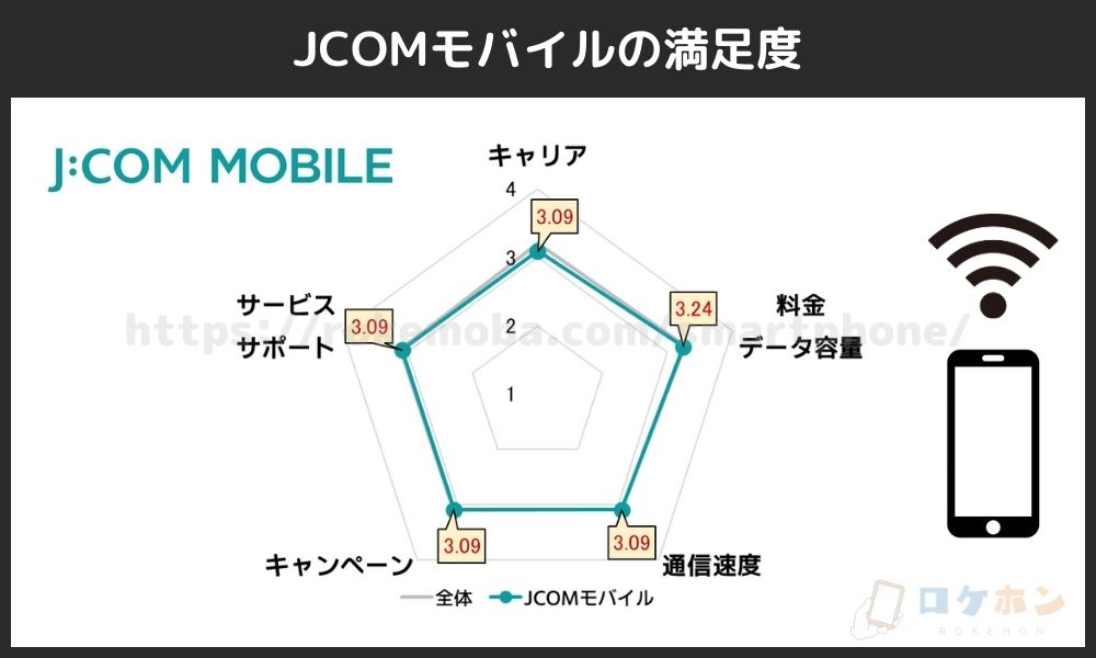 J:COMモバイルの満足度
